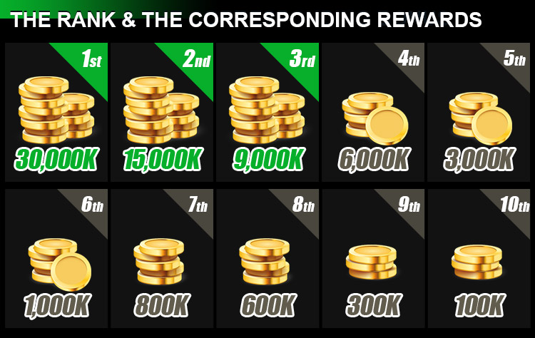 The Rank & The corresponding rewards